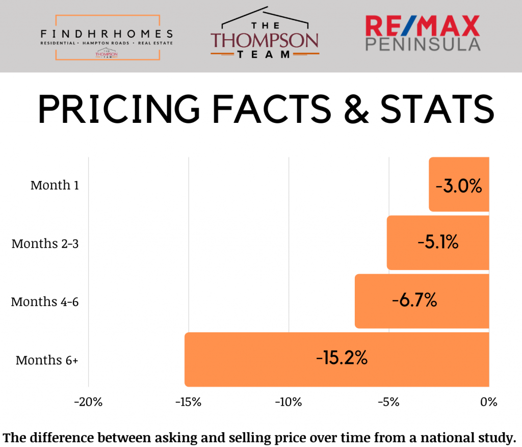 real estate price statistics percent decrease of asking price versus selling price over time