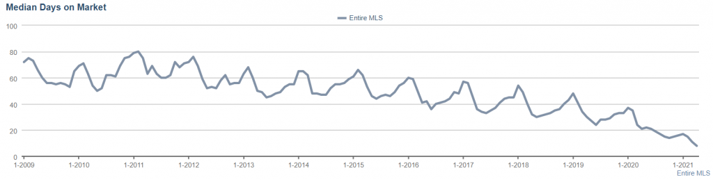 median days of real estate on market in hampton roads virginia 